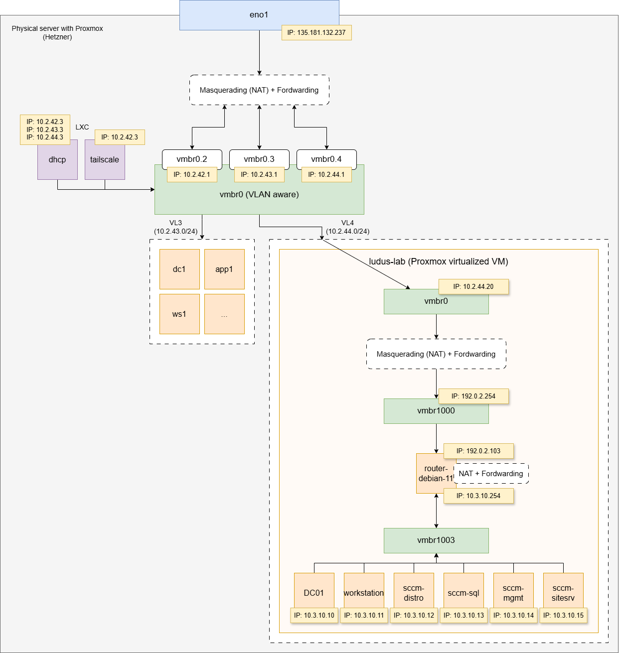 The Lab - Proxmox-ludus-lab.drawio 3.png