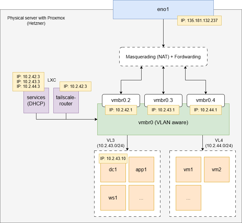The Lab - Proxmox-proxmox.drawio 2.png
